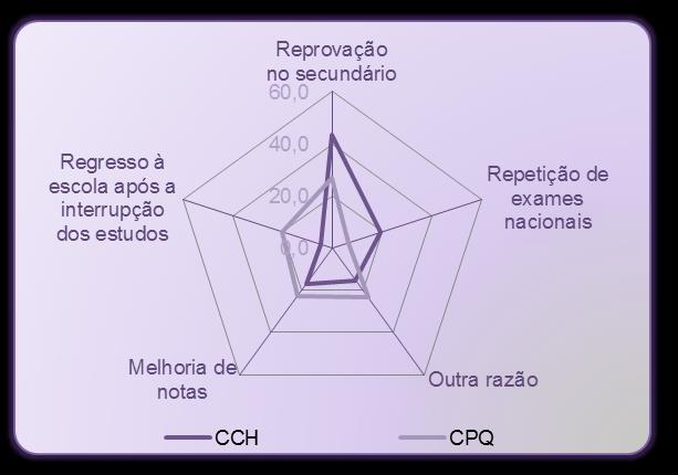 jovens ainda estarem a frequentar o ensino secundário (Figura 32).