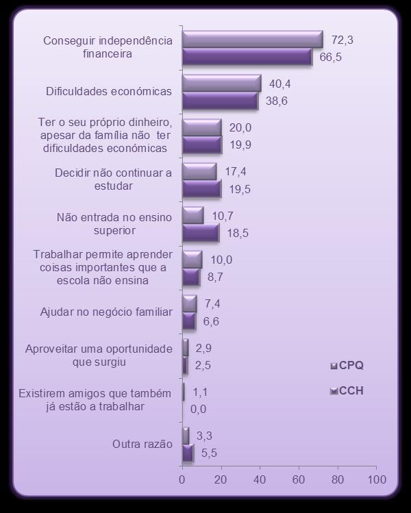 Figura 44 Jovens segundo o tipo de certificação no secundário, por razões para quererem começar a trabalhar (%) Concorrer a um concurso público (13,9%) e pedir ajuda aos professores (14,7%) foram as