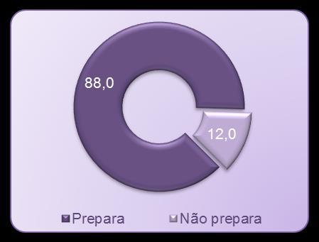 fundamental na passagem para o ensino superior ou para outras formações póssecundárias, 91,5% dos inquiridos considera que este nível de ensino os prepara para o prosseguimento estudos (Figura 50).