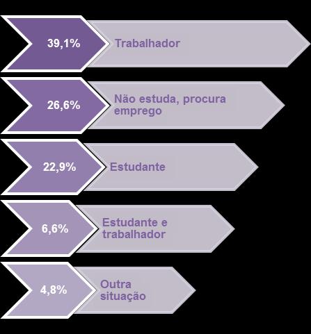 com os recolhidos em 2013 refletem um aumento da percentagem de jovens oriundos um curso profissional e se encontravam a trabalhar (31,2%) e uma redução nos que estavam à procura de trabalho (31,2%).