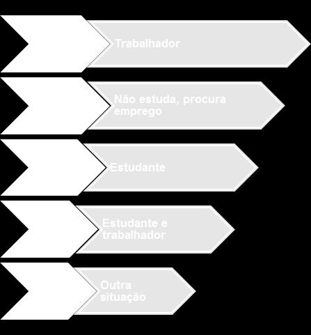 ATIVIDADE REALIZADA CCH CEF EAE CT CP Estudante 81,3 73,3 65,8 49,3 22,9 Estudante e trabalhador 6,4 6,7 11,6 8,9 6,6 Trabalhador 5,5 16,7 15,5 21,3 39,1 Não estuda, procura emprego 4,8 3,3 4,5 16,9