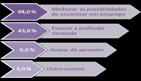 oriundos de famílias com menos habilitações escolares que se encontravam a trabalhar (19,4%) aumentou.