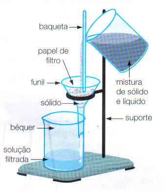 Sólido - Líquido Filtração comum: É utilizada para separar misturas de um líquido com um sólido não dissolvido, quando o tamanho das partículas do sólido é