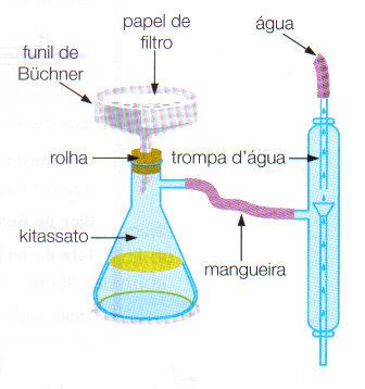 Sólido - Líquido Filtração a vácuo: É utilizada para separar misturas de um líquido com um sólido não dissolvido, quando o tamanho das partículas do