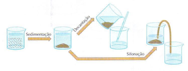 Sifonação: é a transferência, através de uma mangueira, de um