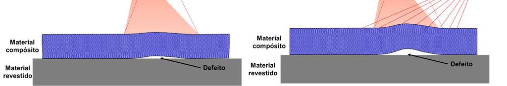 Os carregamentos por vácuo evidenciam os defeitos através da sucção da superfície revestida, para isso, se faz necessário o uso câmaras estanques e bombas de vácuo, que dificultam o uso da técnica em