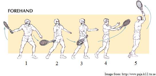 Porém, devido ao fato de acometer a origem da massa flexopronadora, a epicondilite medial é mais freqüente em praticantes de golfe, baseball e boliche.