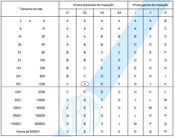 Critérios de amostragem As quantidades de amostras a serem inspecionadas para o recebimento de cada lote devem estar de acordo com a norma ABNT