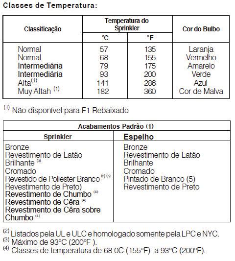 Instalação Os sprin klers Modelo F1 são sprin klers de resposta padrão projetados para instalação como especificado na norma NFPA 13.