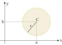 Elevando os dois membros ao quadrado, temos: A equação acima destacada é a equação reduzida da circunferência.