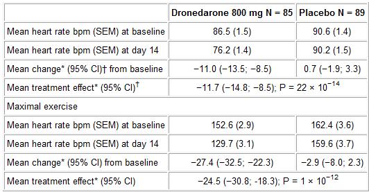 Efficacy and Safety of Dronedarone for the Control of