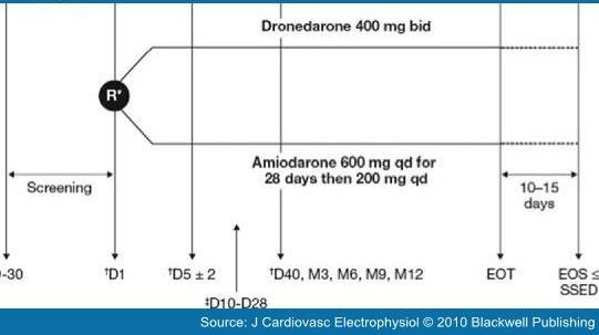 A Short-term, Randomized, Double- Blind, Parallel-group Study to Evaluate the Efficacy and Safety of Dronedarone versus