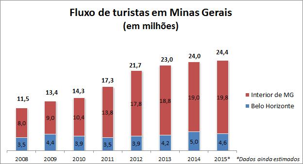 Erick de Oliveira Faria e Manuella Biagioni Barbosa Teixeira fluxo de turistas não foi tão crescente, apresentando, inclusive, quedas em alguns períodos, como o de 2009 ao ano de 2011.