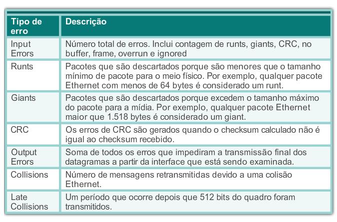 Configurar portas de switch Problemas da