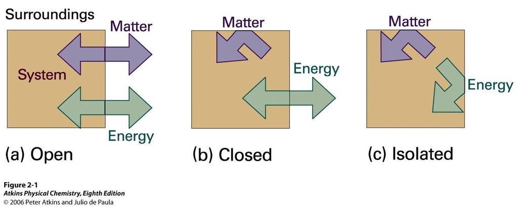 Termoquímica É o estudo da energia transferida como calor durante uma reação
