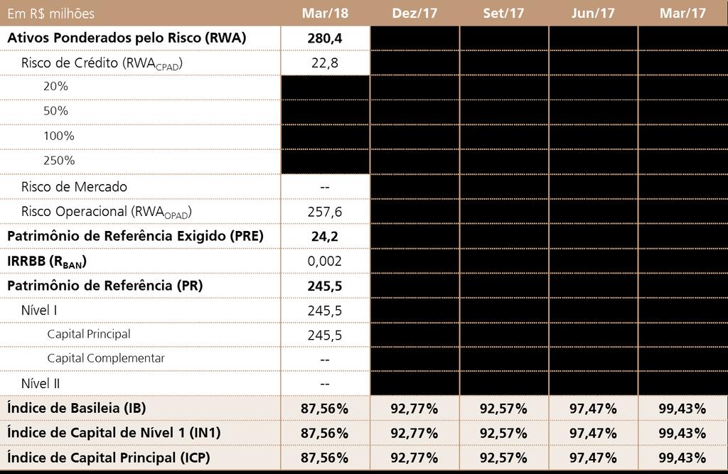 Tabela 1: Índices de Capital 3.2.