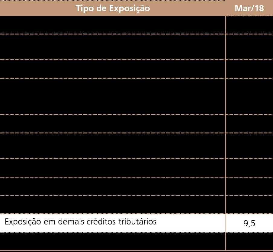 Tabela 2: Exposição ao Risco de Crédito 1/3 Os principais tipos de contraparte do UBS Brasil são os clientes institucionais (fundos), instituições financeiras e corretoras.