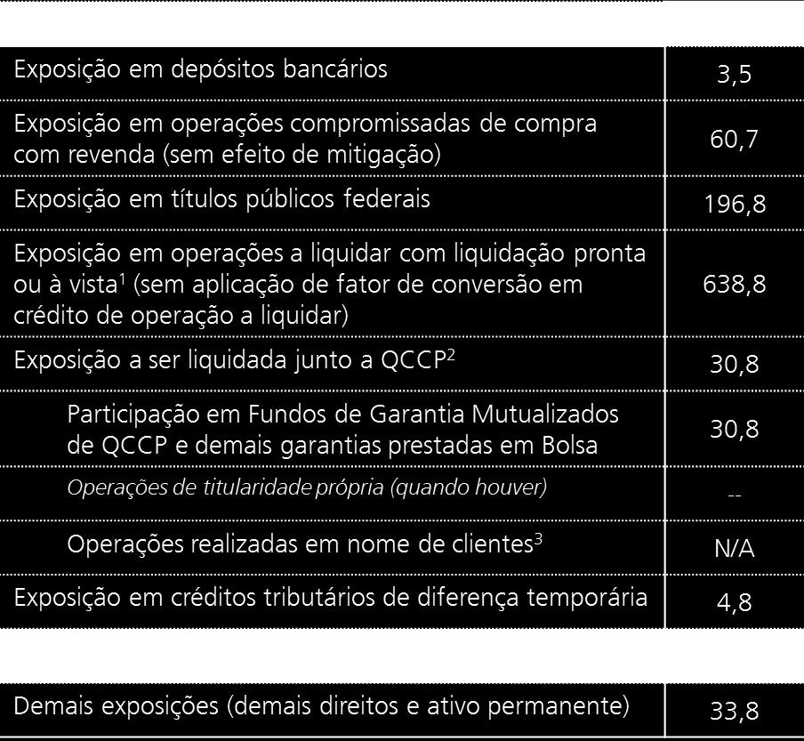 considerado. Quaisquer exposições elencadas na tabela anterior são exclusivamente sujeitas ao risco Brasil.