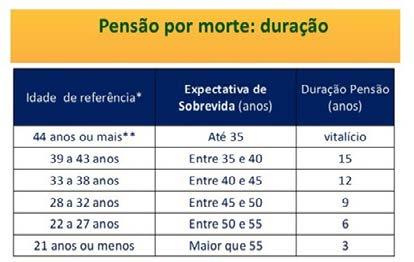 judicialmente ou de fato que recebia pensão alimentícia: Duração de 4 meses a contar da data do óbito: o Se o óbito ocorrer sem que o segurado tenha realizado 18 contribuições mensais à Previdência;