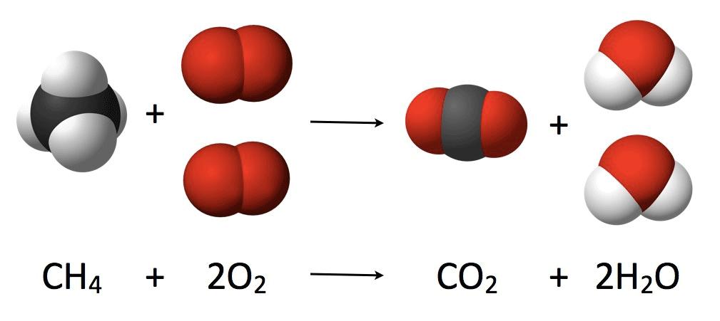 métodos indiretos Reação de combustão: Lado dos reagentes um mol da substância a ser queimada mais oxigênio