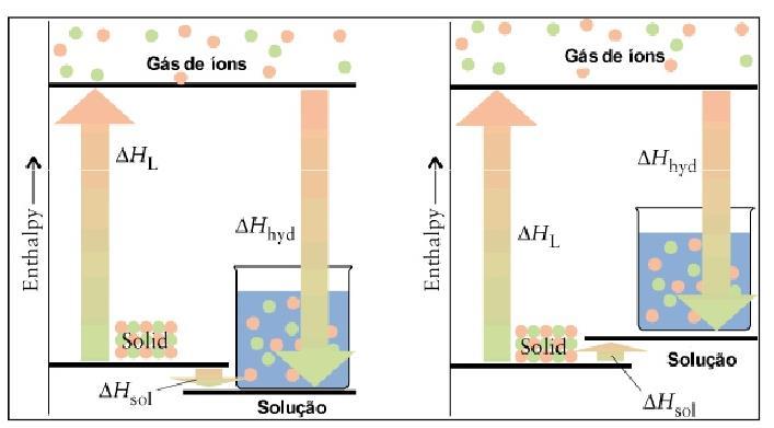 alor de solução = Variação da entalia associada com a adição de uma dada quantidade de soluto a certa quantidade de solvente, a e