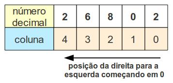 SISTEMAS DE NÚMERAÇÃO Números decimais Números decimais são os que estamos acostumados a lidar na Matemática convencional. Também são conhecidos como números de base 10.