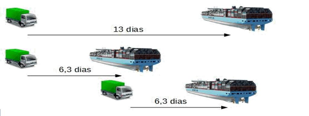 Avanços na Exportação Resultados Impacto da redução de tempo na capacidade logística de processamento das exportações Apagão logístico" x Necessidade de investimentos em infraestrutura; Eliminação