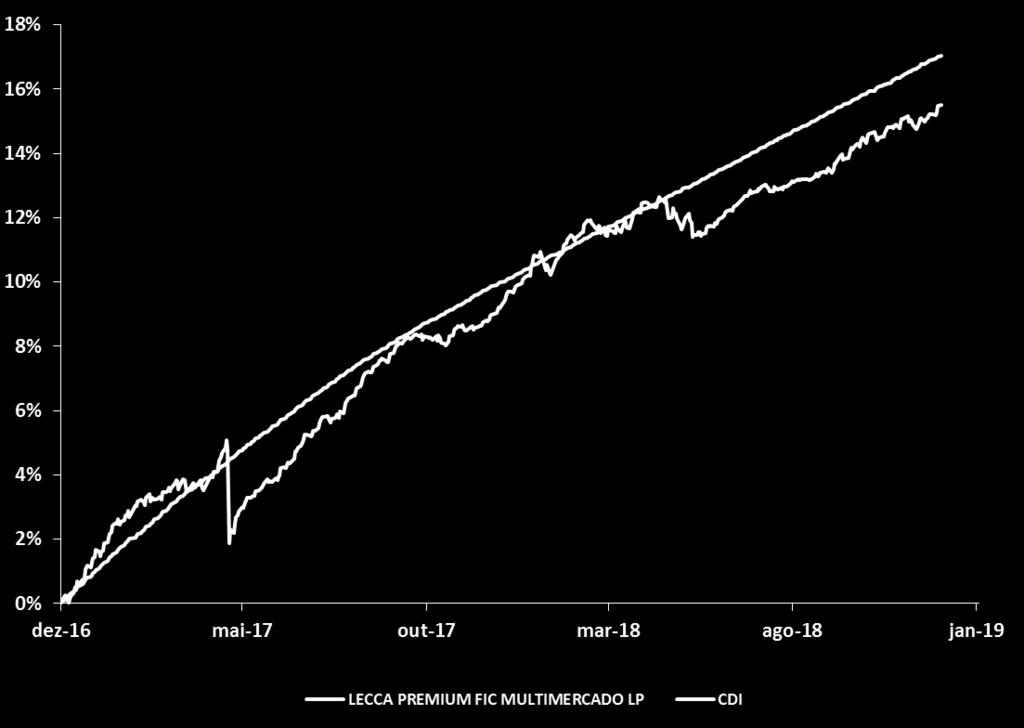 LECCA PREMIUM jan/19 dez/18 nov/18 out/18 No ano 3 meses 6 meses 12 meses 24 meses Desde início* Lecca Premium 1,04% 0,35% 0,45% 0,92% 1,04% 1,94% 3,44% 5,33% 15,20% 28,75% %CDI 191,41% 70,74% 90,91%