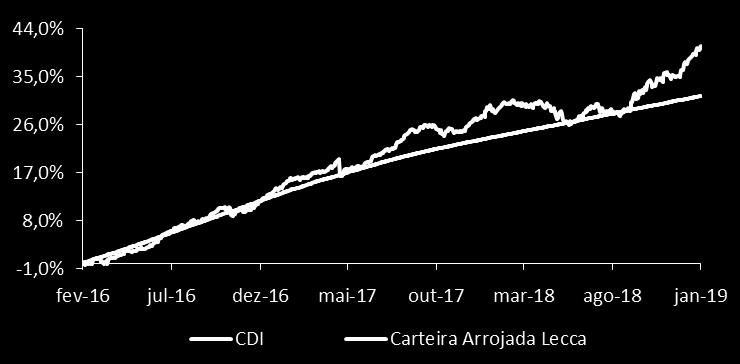 Carteira Conservadora, que apresentou excelente rentabilidade (218,7% CDI) e segue mantendo baixa volatilidade (1,0%). No longo prazo, o resultado segue marginalmente superior a 110% CDI.