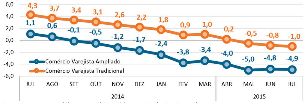 desempenho para o mês de julho do Comércio Varejista no país desde 2003, quando o volume de vendas variou -4,4%, tendo como base de comparação o mesmo mês do ano anterior.