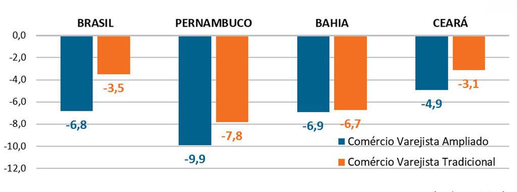 Gráfico 4 Brasil, Pernambuco, Bahia e Ceará: variação (%) mensal do volume de vendas do Comércio Varejista Julho/2015 (base: Julho/2014) Fonte: Pesquisa Mensal de Comércio/IBGE.