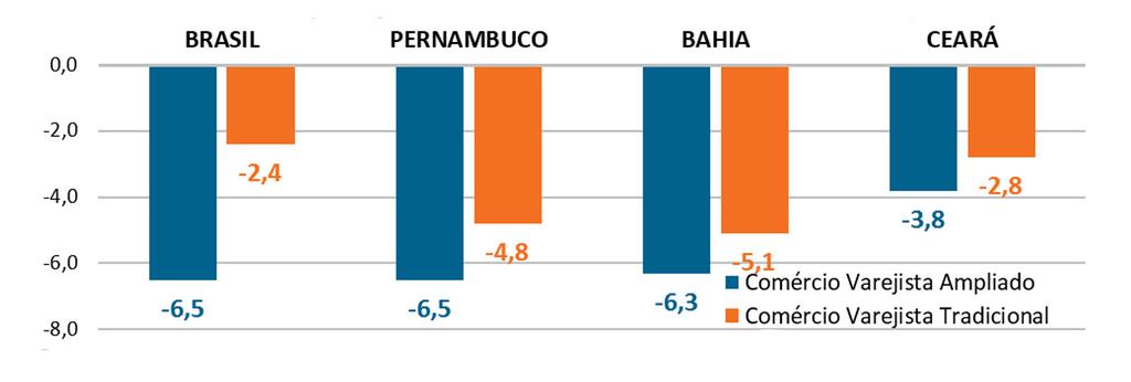 Gráfico 5 - Brasil, Pernambuco, Bahia e Ceará: variação (%) acumulada no ano do volume de vendas do Varejo e Varejo Ampliado - Janeiro-Julho/2015 (base: Janeiro-Julho/2014) Fonte: Pesquisa Mensal de