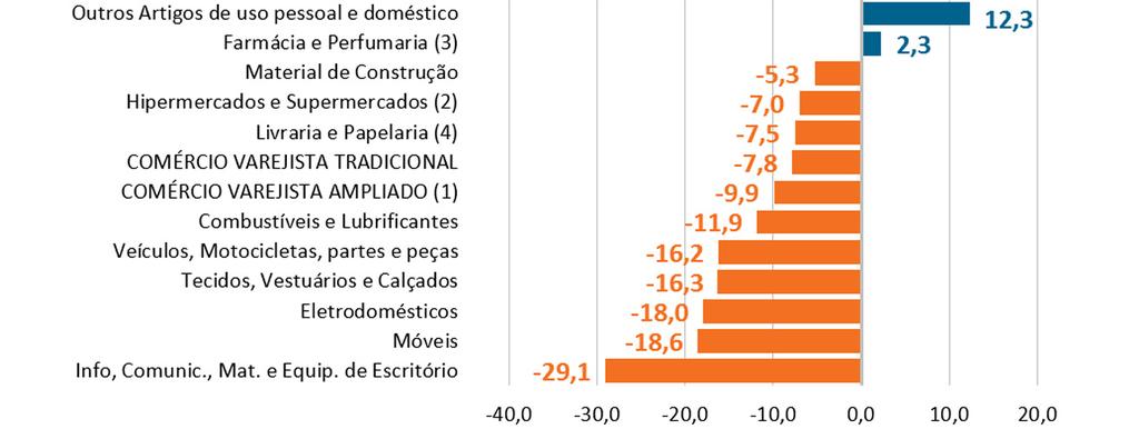 Gráfico 7 - Pernambuco: variação (%) mensal do volume de vendas do Comércio Varejista, segundo os Segmentos - Julho/2015 (base: Julho/2014) Fonte: Pesquisa Mensal de Comércio/IBGE.