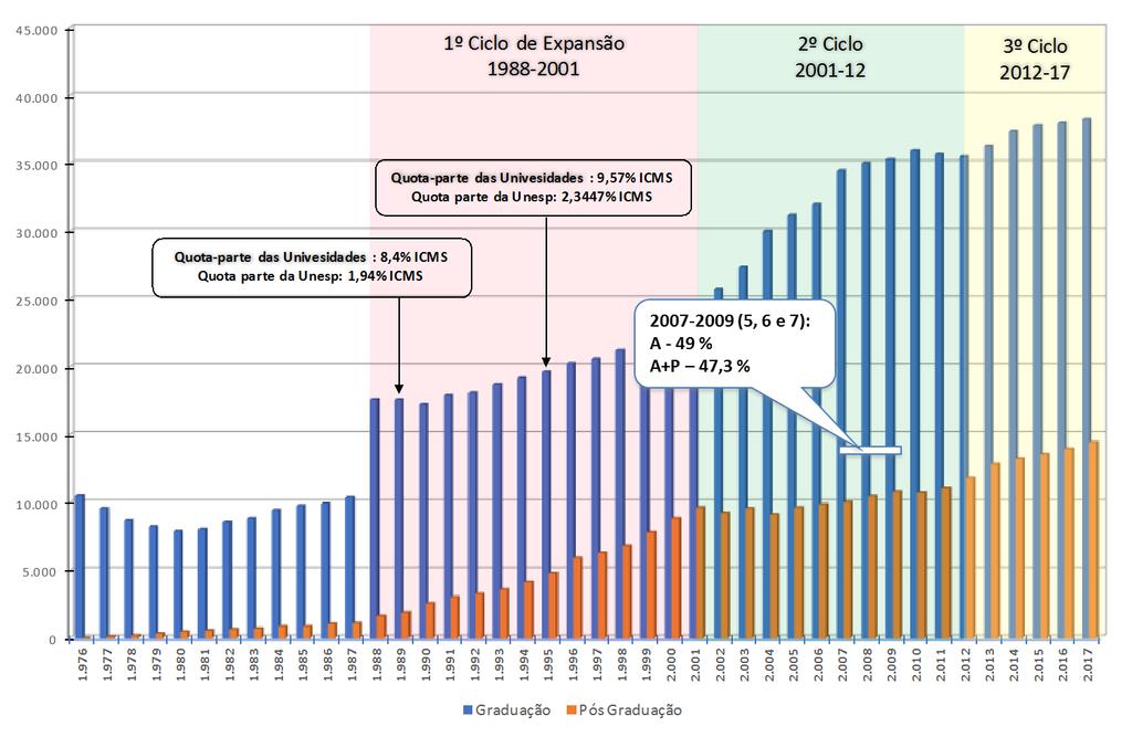 Evolução da Graduação e