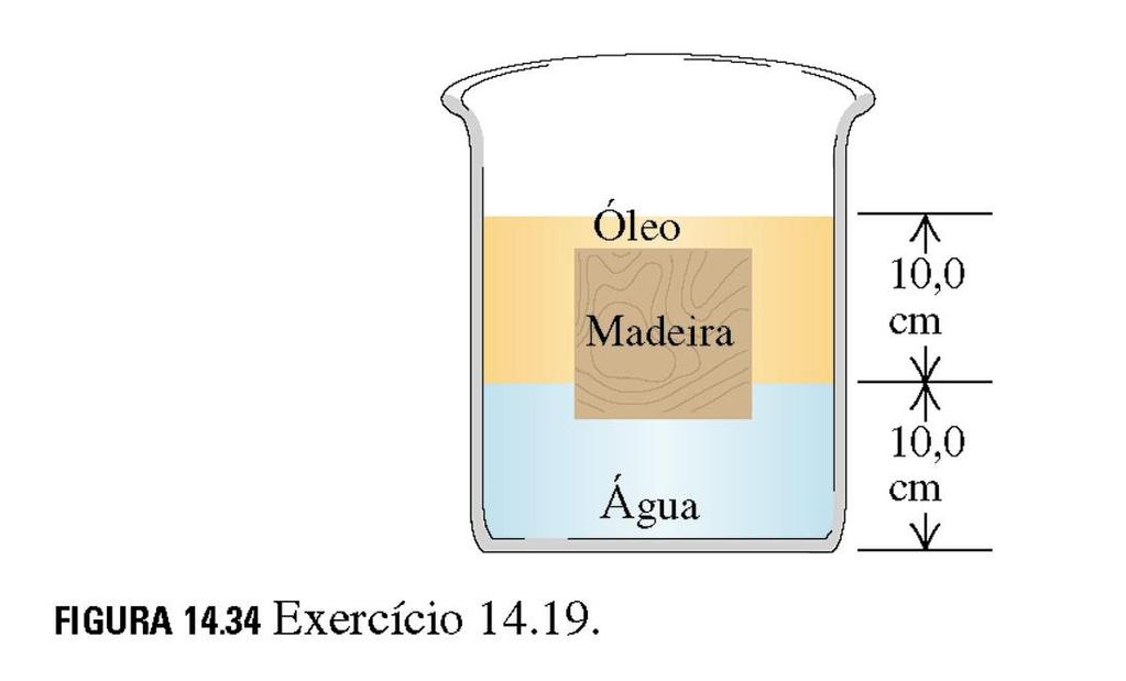 24. Um bloco cúbico de madeira com aresta de 10,0 cm flutua sobre uma interface entre uma camada de óleo e uma camada de água, a densidade do bloco de madeira é igual a 800 kg/m.