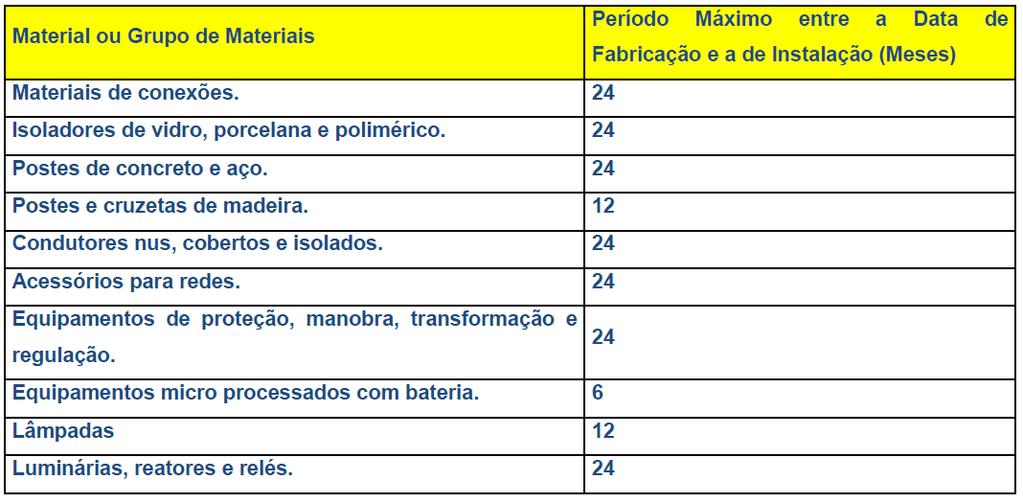Página 35 de 46 Notas: 1. Para os materiais sem identificação, os períodos máximos definidos na tabela referemse a períodos entre a data da nota fiscal e a data de instalação.