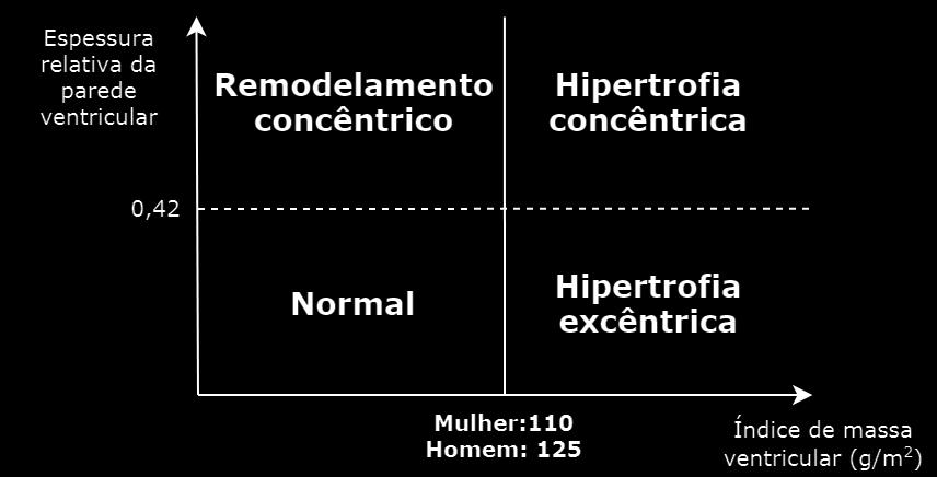 padrões geométricos foi a seguinte: geometria normal (IMV e ERP normais), a mais frequente, 52%; hipertrofia excêntrica (IMV aumentado, ERP normal), 27%; hipertrofia concêntrica, (IMV e ERP