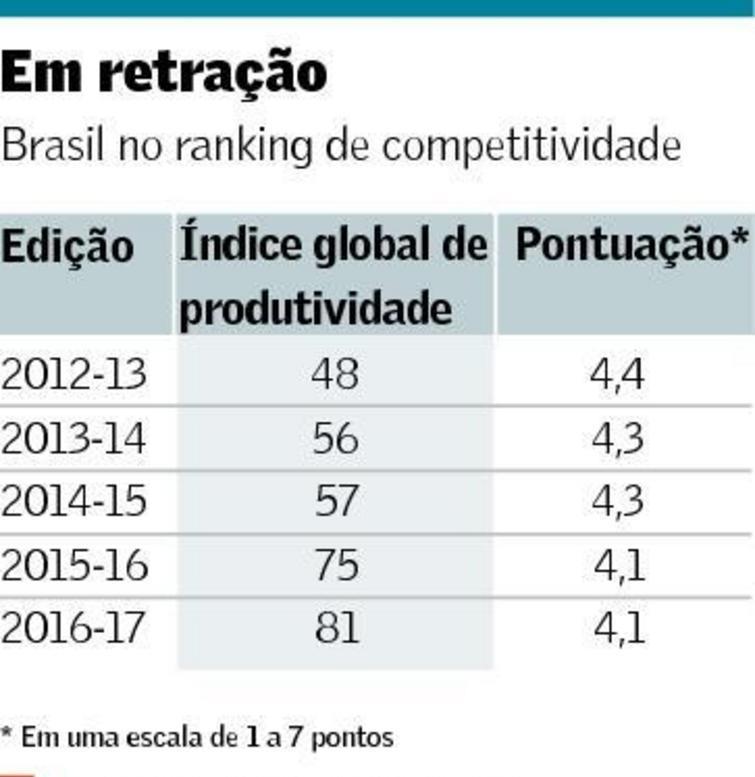 Competitividade: Mundial x Brasil Países que têm gestão estruturada, promovem o alinhamento público-privado e apresentam custos favoráveis para se fazer