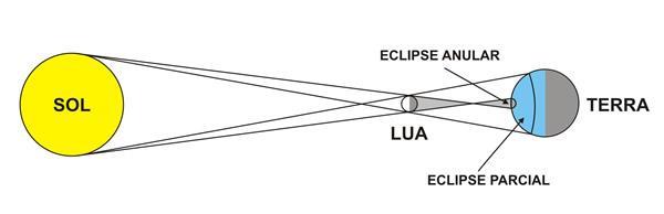Eclipse anular do Sol:
