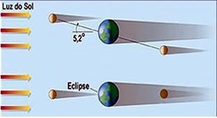 eclipse solar => lua nova eclipse lunar => lua cheia Obs.