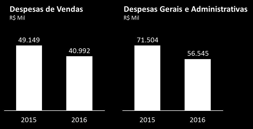 DESPESAS COM VENDAS, GERAIS E ADMINISTRATIVAS Em 2016, as despesas com vendas totalizaram R$ 40,9 milhões, enquanto as despesas gerais e administrativas alcançaram R$ 56,5 milhões, uma redução de 21%