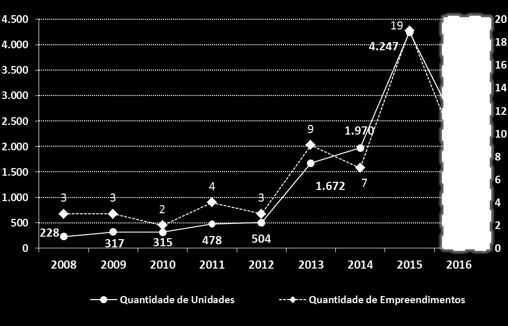 308 * Baseado na emissão do habite-se por parte dos orgãos públicos (prefeitura ou administração distrital).