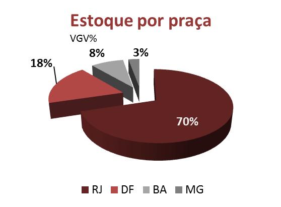 VELOCIDADE DE VENDAS No 4T16, a velocidade de vendas sobre ofertas (VSO) foi de 7%.