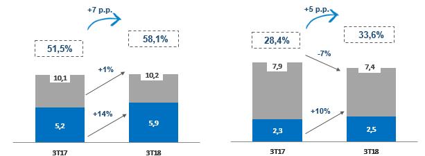 1. Unidade de Negócio A Controlada da Companhia, Rumo S.A. (B3: RAIL3), reportou seus resultados em 08 de novembro de 2018.