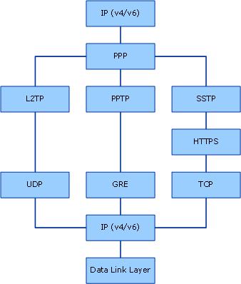 VPNS QUE USAM PPP PPTP: Negociação TCP (Porta 1723) Integridade feita apenas pelo PPP Possui suporte nativo a criptografia L2TP: Negociação UDP (Porta 1701)