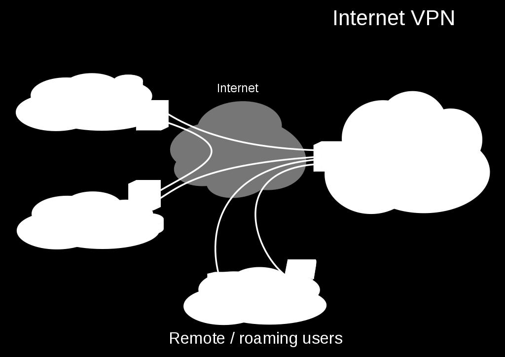 VPN: VIRTUAL PRIVATE NETWORK Estende os privilégios de