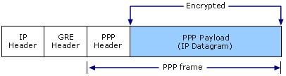 GRE (Generic Routing Encapsulation) é uma