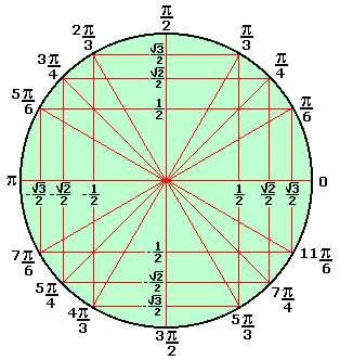 Para obter a tangente de um arco devemos traçar um terceiro eixo que tangencia o ponto A.