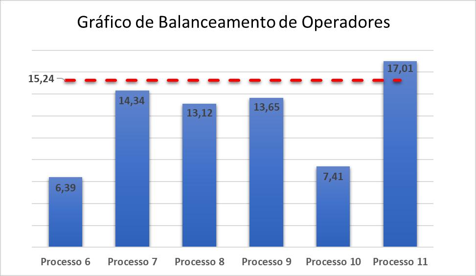 14 Com o acompanhamento do processo de fabricação no chão de fábrica e o desenho do Mapa de Fluxo de Valor do estado atual, é perceptível desperdícios como deslocamento excessivo do operador da etapa