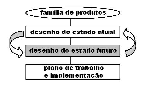 7 Este tipo de mapeamento busca demonstrar o ambiente físico e o fluxo de materiais e informações de uma manufatura, tem como objetivo apontar desperdícios, índices de produtividade e pontos de